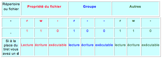 Droits et permissions